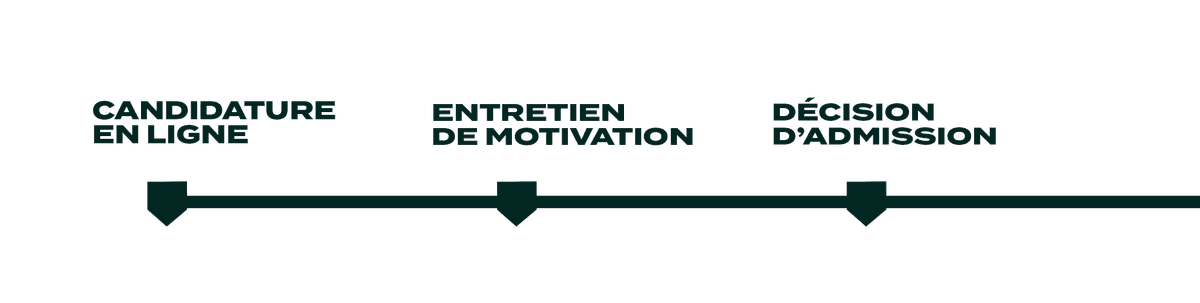 Processus d'admission - Timeline